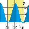 Thoms Point tide chart for Sunday, April 7, 2024