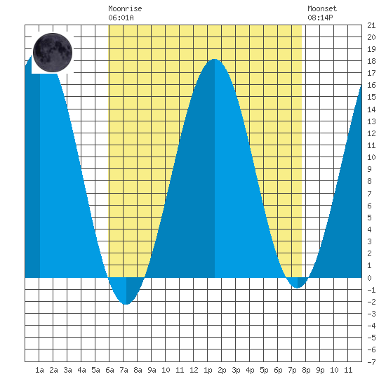 Thoms Point tide chart for Monday, April 8, 2024