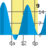 Thoms Point tide chart for Tuesday, April 9, 2024