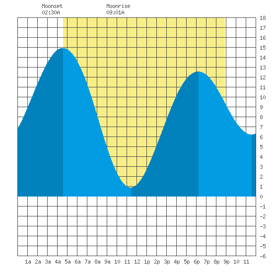 Thoms Point tide chart for Monday, May 13, 2024