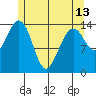Thoms Point tide chart for Monday, May 13, 2024