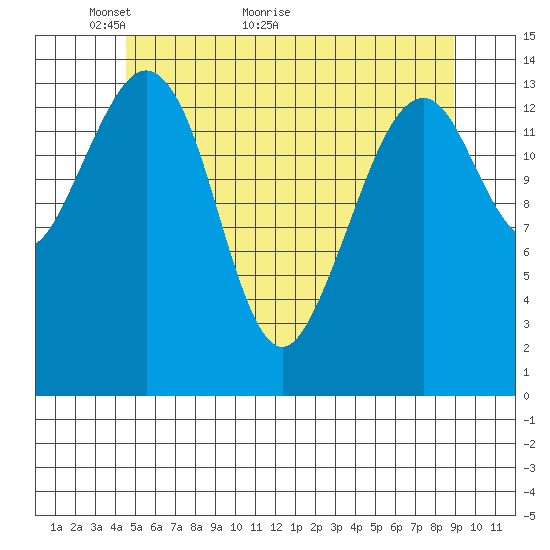 Thoms Point tide chart for Tuesday, May 14, 2024