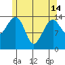 Thoms Point tide chart for Tuesday, May 14, 2024