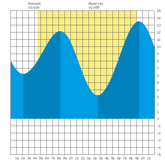 Thoms Point tide chart for Thursday, May 16, 2024