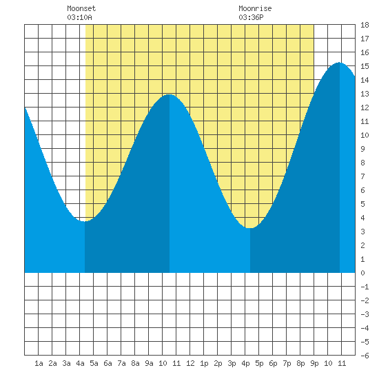Thoms Point tide chart for Saturday, May 18, 2024