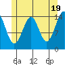Thoms Point tide chart for Sunday, May 19, 2024