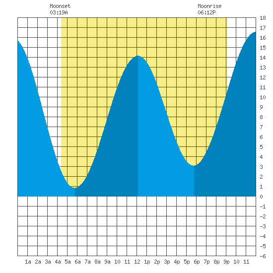 Thoms Point tide chart for Monday, May 20, 2024