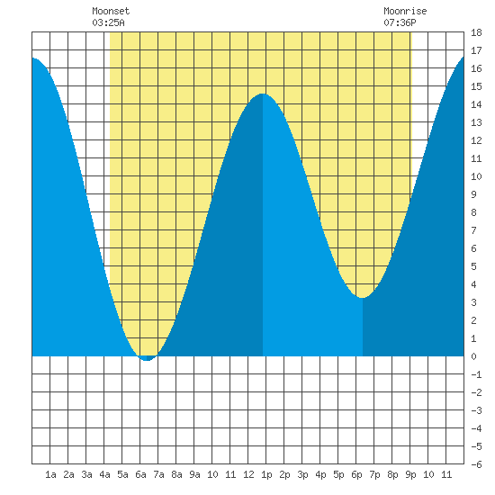 Thoms Point tide chart for Tuesday, May 21, 2024