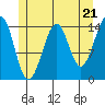 Thoms Point tide chart for Tuesday, May 21, 2024