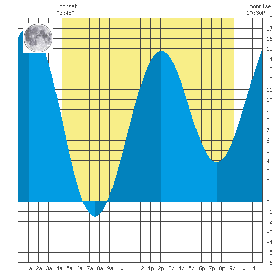Thoms Point tide chart for Thursday, May 23, 2024