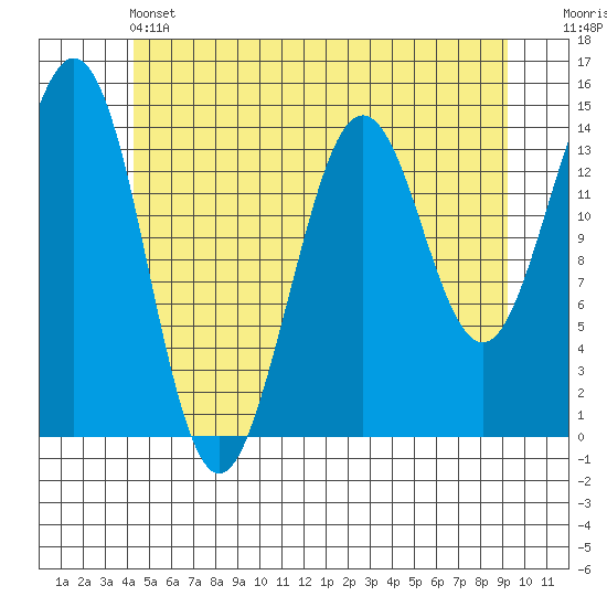 Thoms Point tide chart for Friday, May 24, 2024