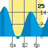 Thoms Point tide chart for Saturday, May 25, 2024