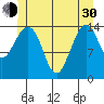 Thoms Point tide chart for Thursday, May 30, 2024