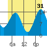 Thoms Point tide chart for Friday, May 31, 2024