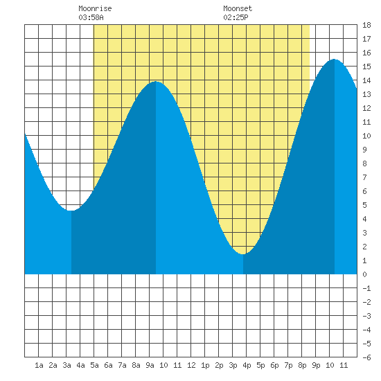 Thoms Point tide chart for Friday, May 3, 2024