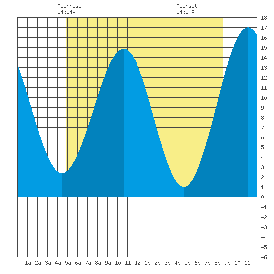 Thoms Point tide chart for Saturday, May 4, 2024
