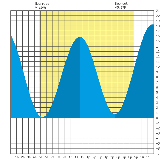 Thoms Point tide chart for Sunday, May 5, 2024