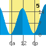 Thoms Point tide chart for Sunday, May 5, 2024