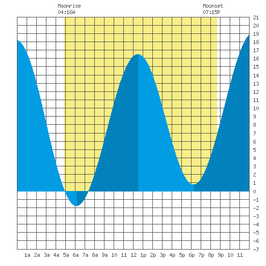 Thoms Point tide chart for Monday, May 6, 2024