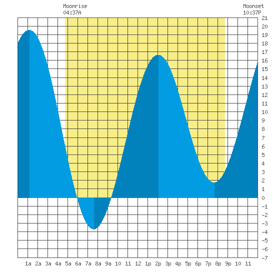 Thoms Point tide chart for Wednesday, May 8, 2024