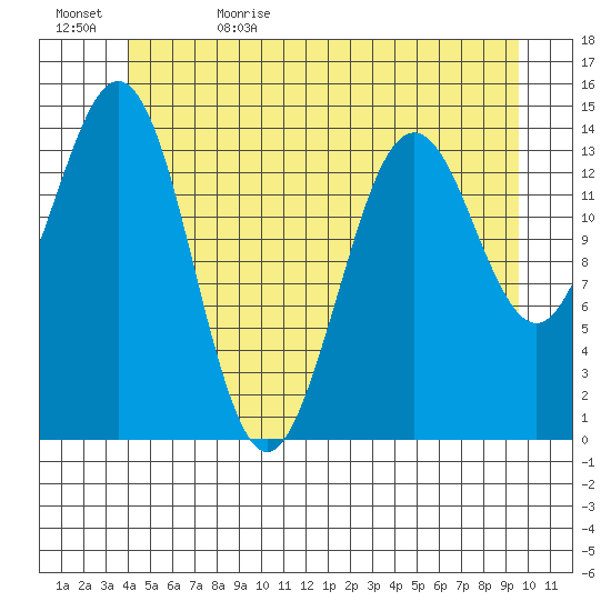 Thoms Point tide chart for Monday, June 10, 2024
