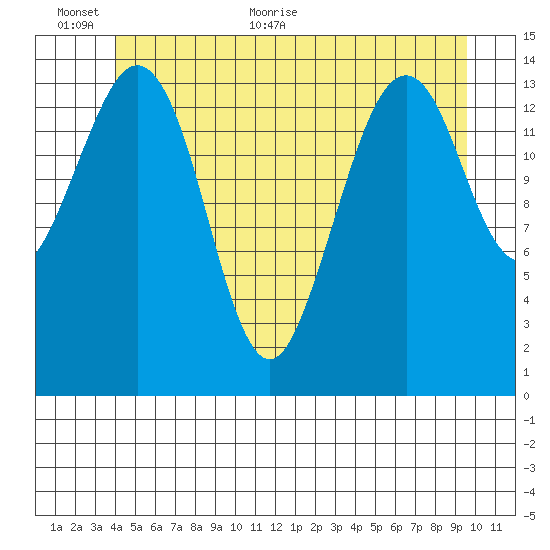 Thoms Point tide chart for Wednesday, June 12, 2024