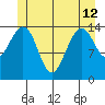 Thoms Point tide chart for Wednesday, June 12, 2024