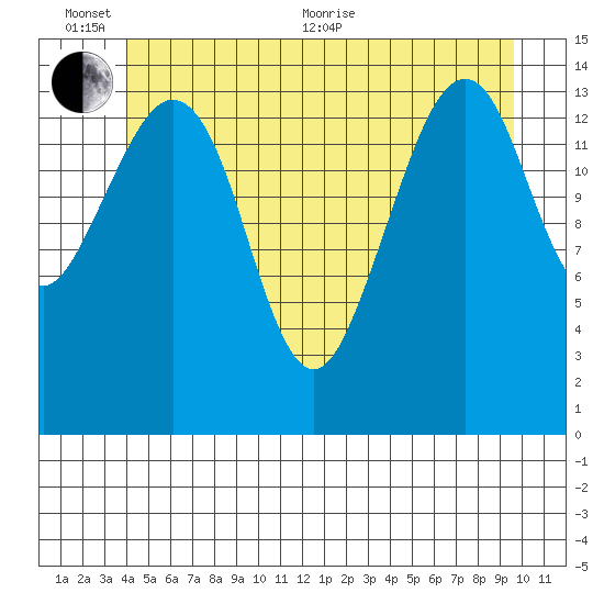 Thoms Point tide chart for Thursday, June 13, 2024