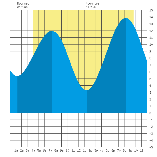 Thoms Point tide chart for Friday, June 14, 2024