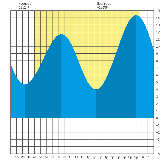 Thoms Point tide chart for Saturday, June 15, 2024