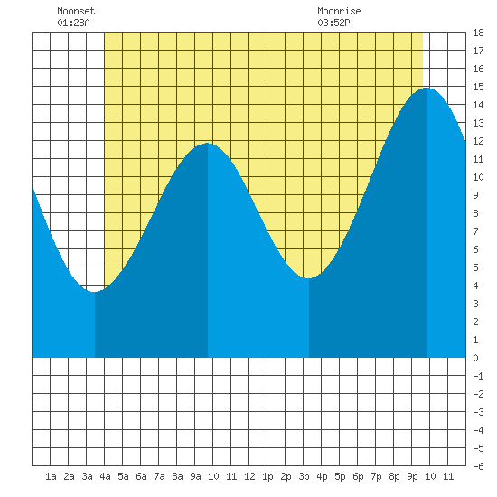 Thoms Point tide chart for Sunday, June 16, 2024