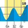 Thoms Point tide chart for Tuesday, June 18, 2024