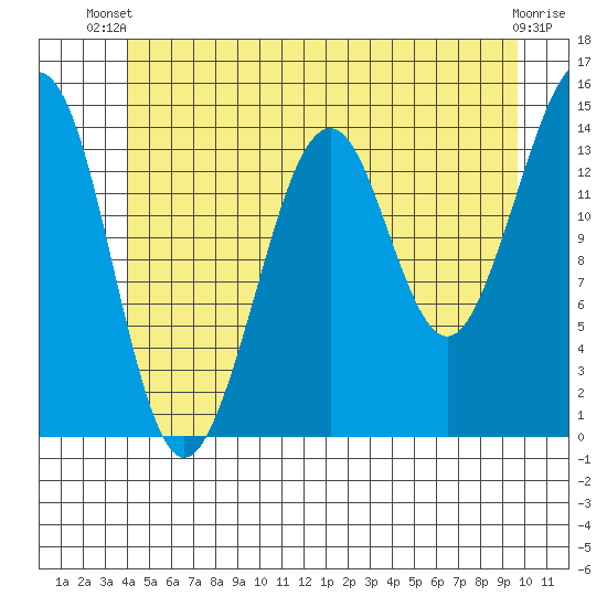 Thoms Point tide chart for Thursday, June 20, 2024