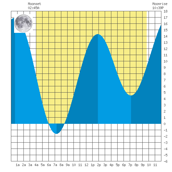 Thoms Point tide chart for Friday, June 21, 2024