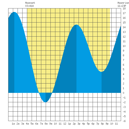 Thoms Point tide chart for Saturday, June 22, 2024