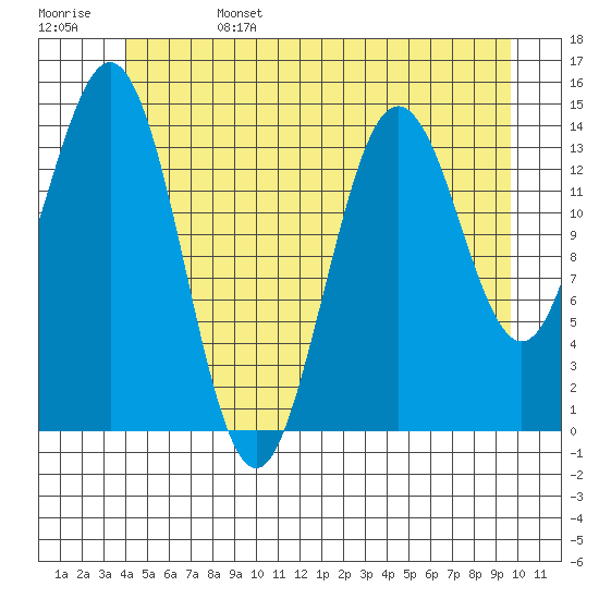 Thoms Point tide chart for Tuesday, June 25, 2024