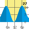 Thoms Point tide chart for Thursday, June 27, 2024