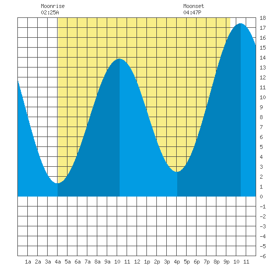 Thoms Point tide chart for Sunday, June 2, 2024