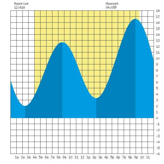 Thoms Point tide chart for Sunday, June 30, 2024