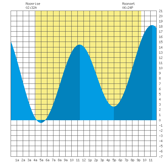 Thoms Point tide chart for Monday, June 3, 2024
