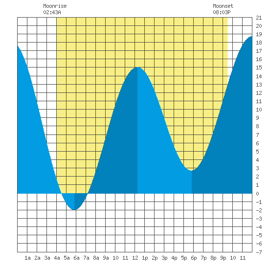 Thoms Point tide chart for Tuesday, June 4, 2024
