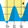 Thoms Point tide chart for Tuesday, June 4, 2024