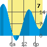 Thoms Point tide chart for Friday, June 7, 2024