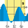 Thoms Point tide chart for Sunday, June 9, 2024