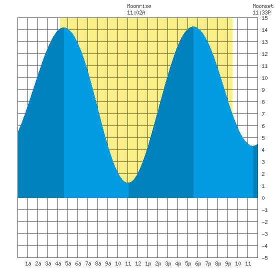Thoms Point tide chart for Thursday, July 11, 2024