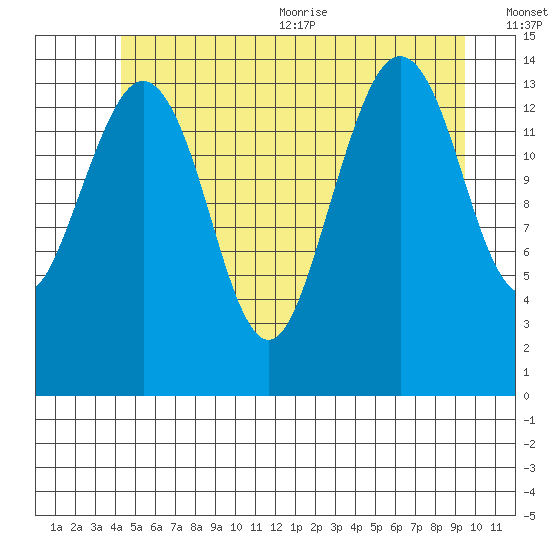 Thoms Point tide chart for Friday, July 12, 2024