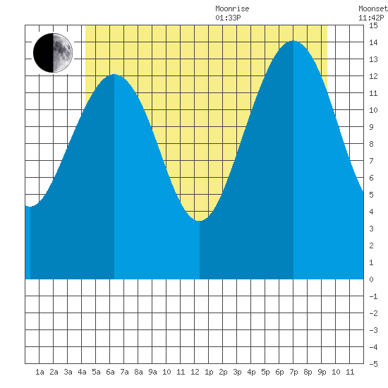 Thoms Point tide chart for Saturday, July 13, 2024