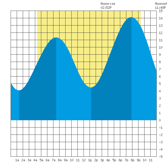 Thoms Point tide chart for Sunday, July 14, 2024