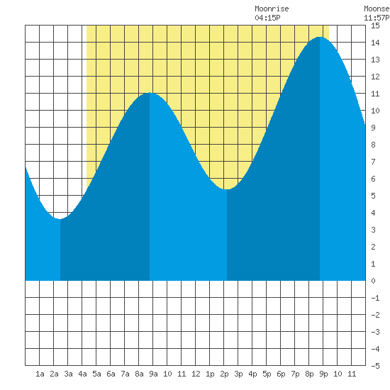 Thoms Point tide chart for Monday, July 15, 2024