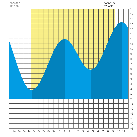 Thoms Point tide chart for Wednesday, July 17, 2024